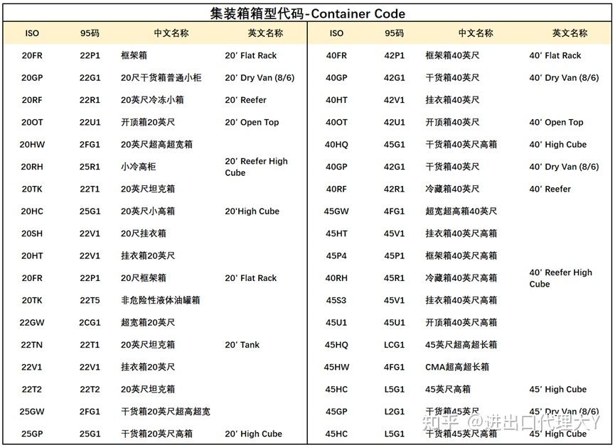 集装箱尺寸标准、箱型代码及类型 - 知乎