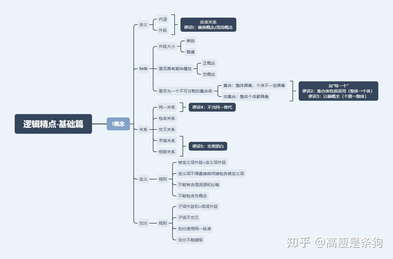 邏輯精點基礎篇趙鑫全思維導圖助記