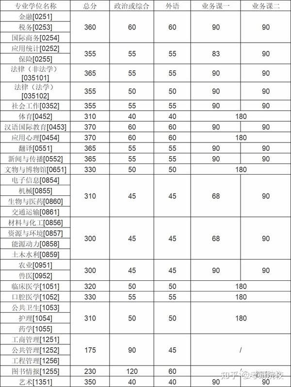 【分数线】20192022考研院校历年分数线汇总：吉林大学 知乎