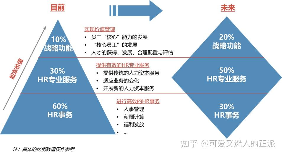人力资源管理模式研讨——HR三支柱 - 知乎