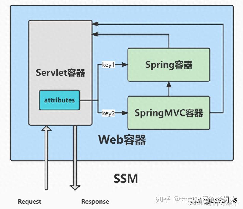 Web web servlet spring springmvc 