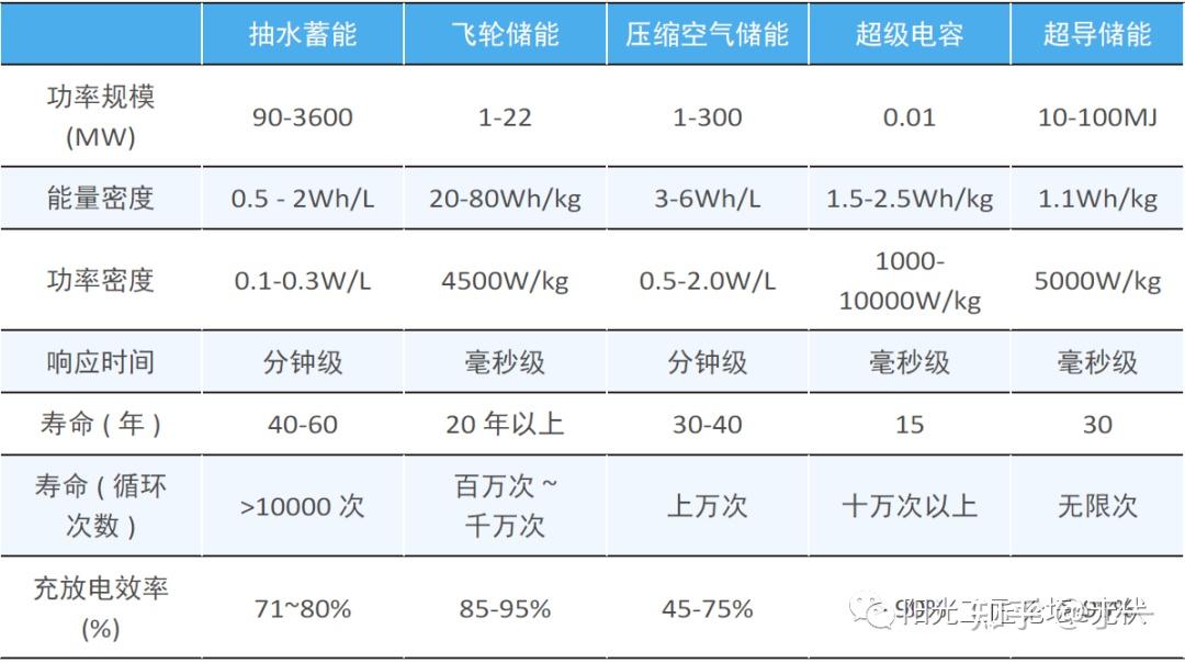 预计各类储能技术发展目标如下,预计到2030 年,压缩空气,全钒液流电池