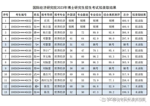 对外经济贸易大学国际经济研究院【世界经济】2023年博士录取名单 知乎 0301