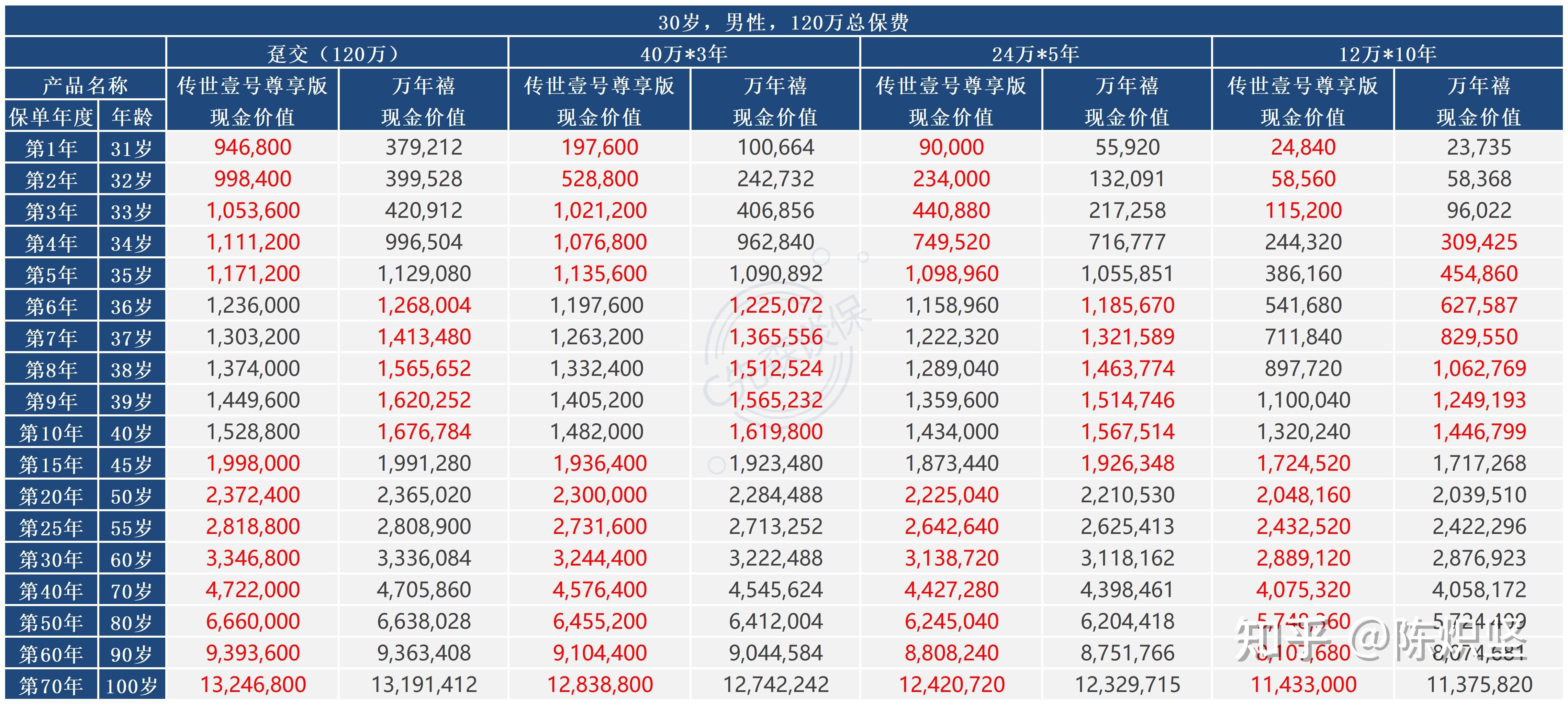 增額壽系列恒大人壽丨萬年禧收益優秀對接養老社區信託