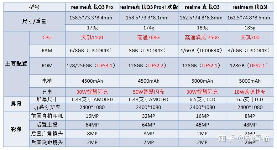 realme真我q3pro狂欢版评测可能是最潮千元机
