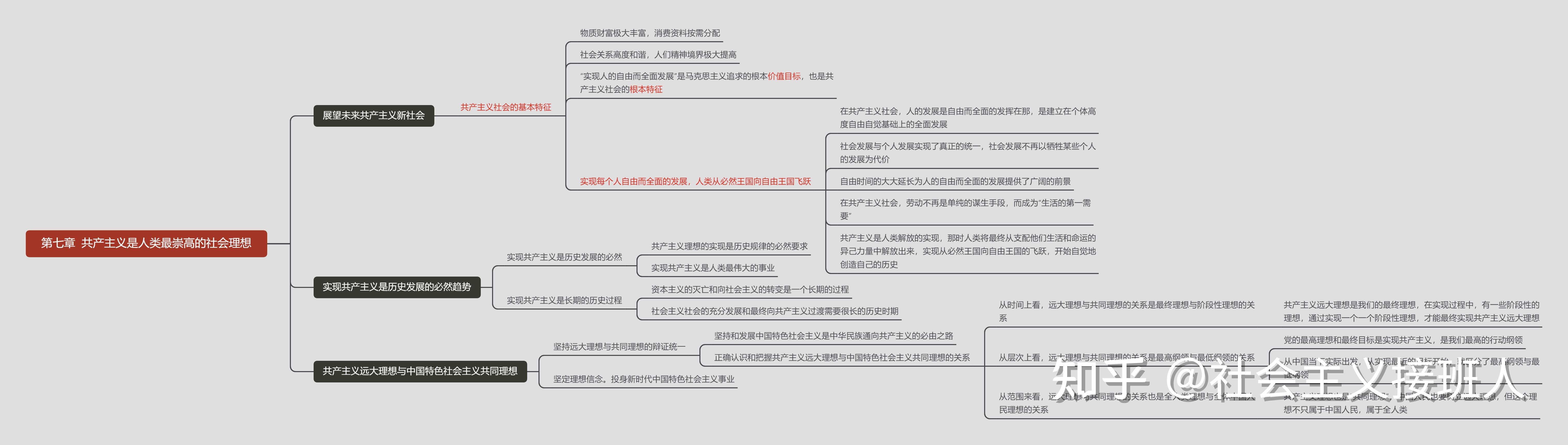 马克思主义基本原理思维导图