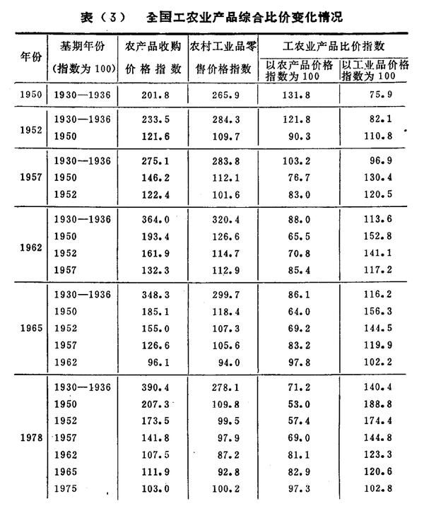 我国剪刀差的状况及变化趋势 - 知乎