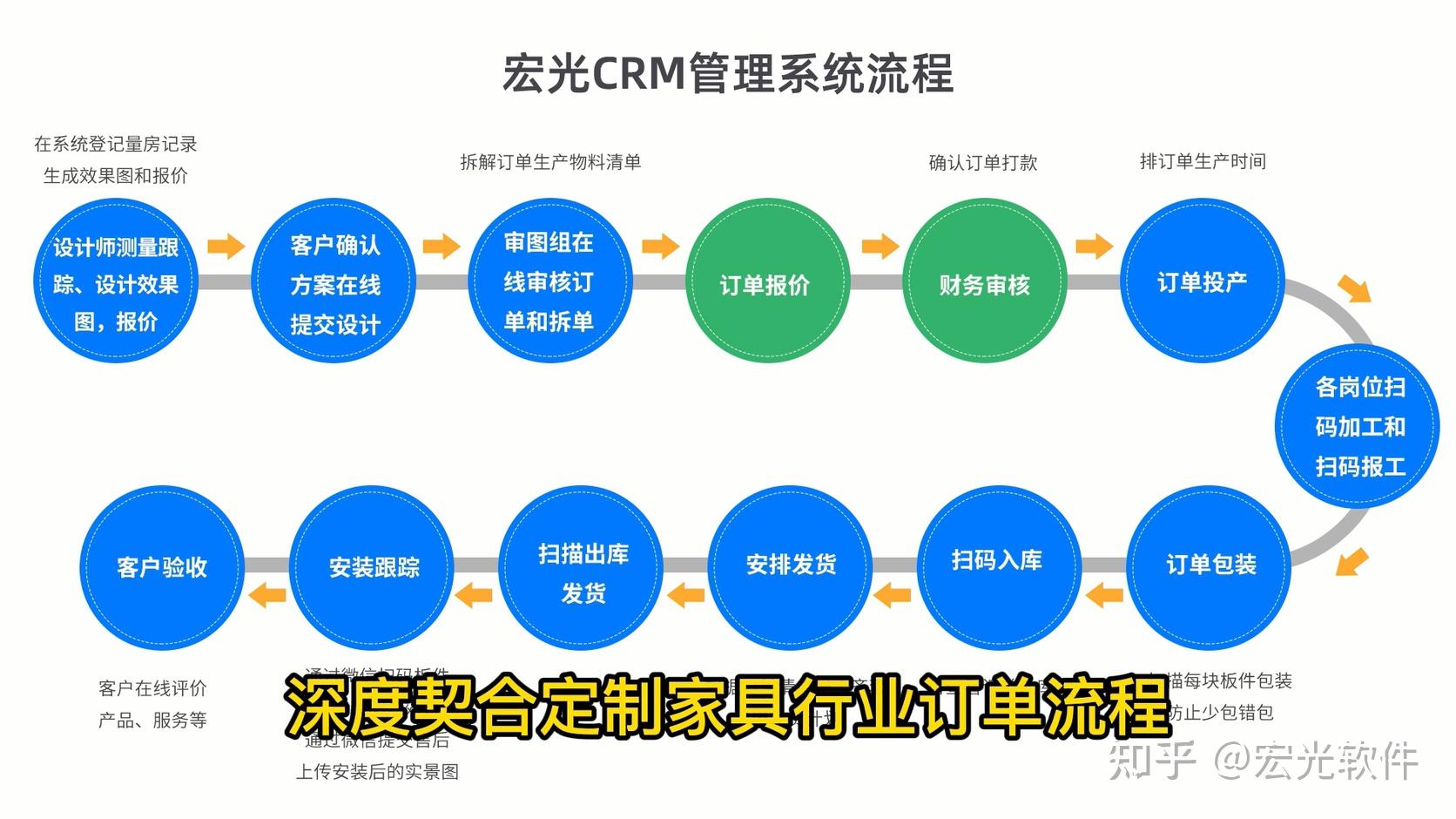 宏光软件让前后端一体化和crm订单管理系统无缝打通