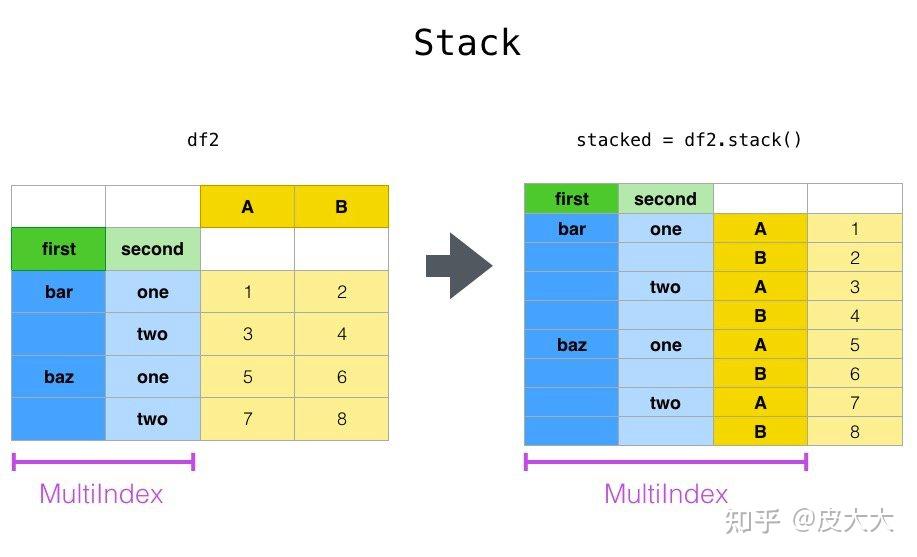 图解pandas的轴旋转函数:stack和unstack - 知乎