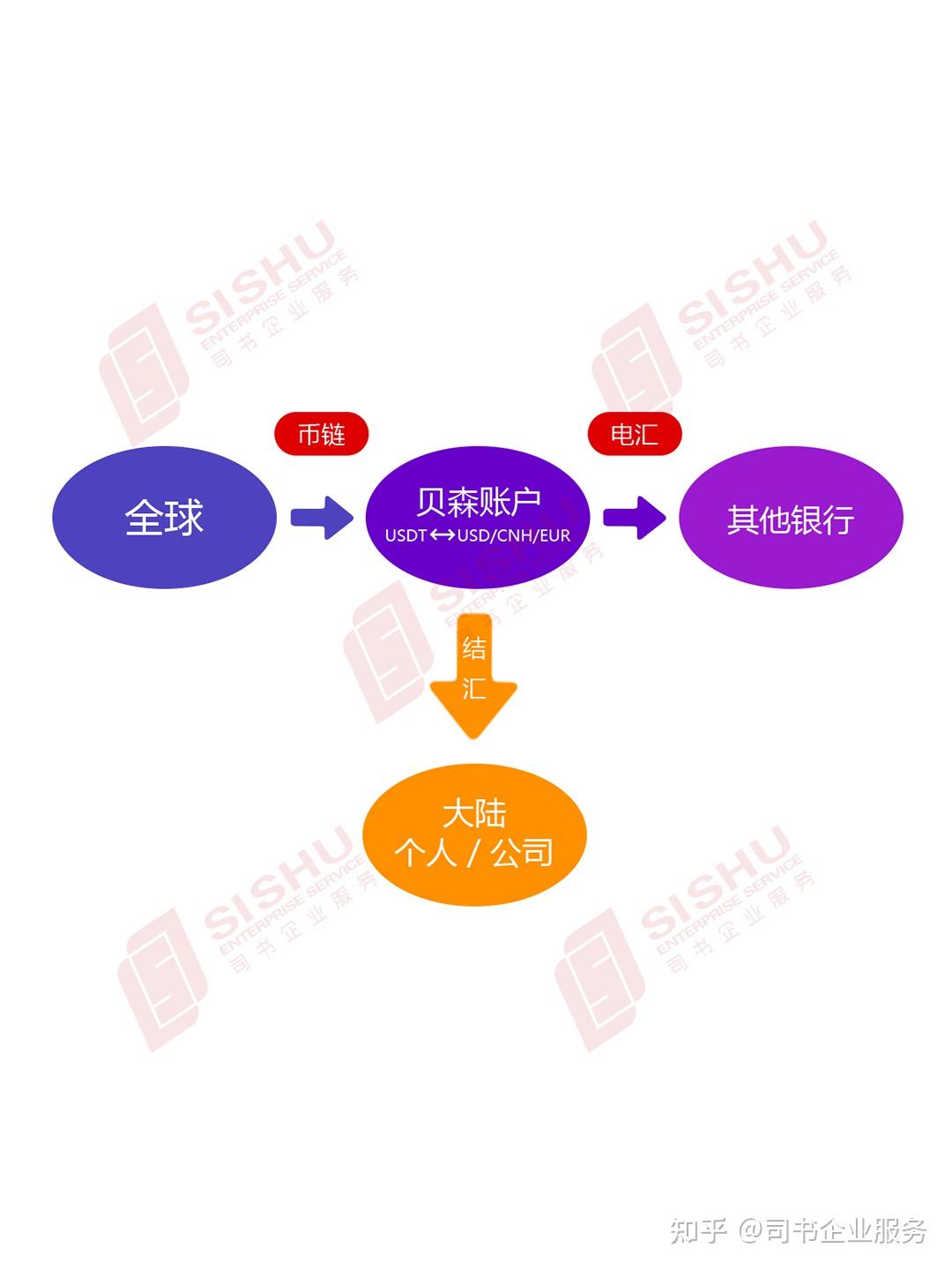 葡萄牙贝森银行公司开hu攻略--主打加密货币- 知乎