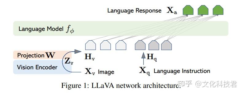 LLaVA(Large Language and Vision Assistant)大模型 - 知乎