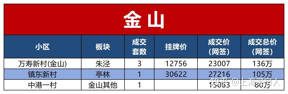 上海2020年九月二手房成交大全 - 知乎