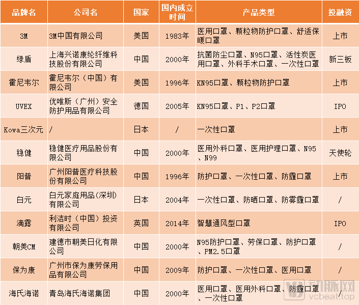 盤點知名國內外口罩公司國產新秀pk海外百年品牌國產品牌在崛起