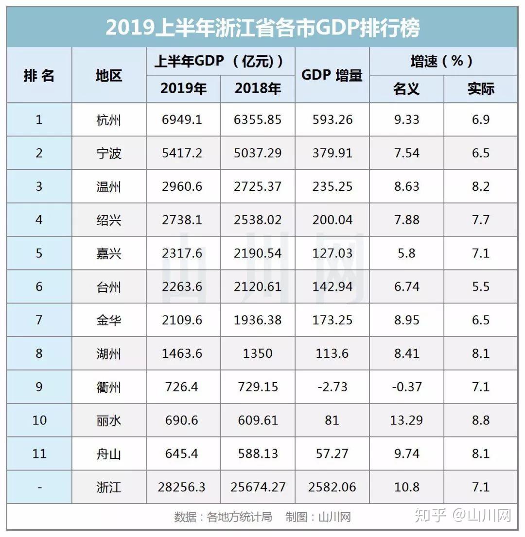 浙江省各县gdp