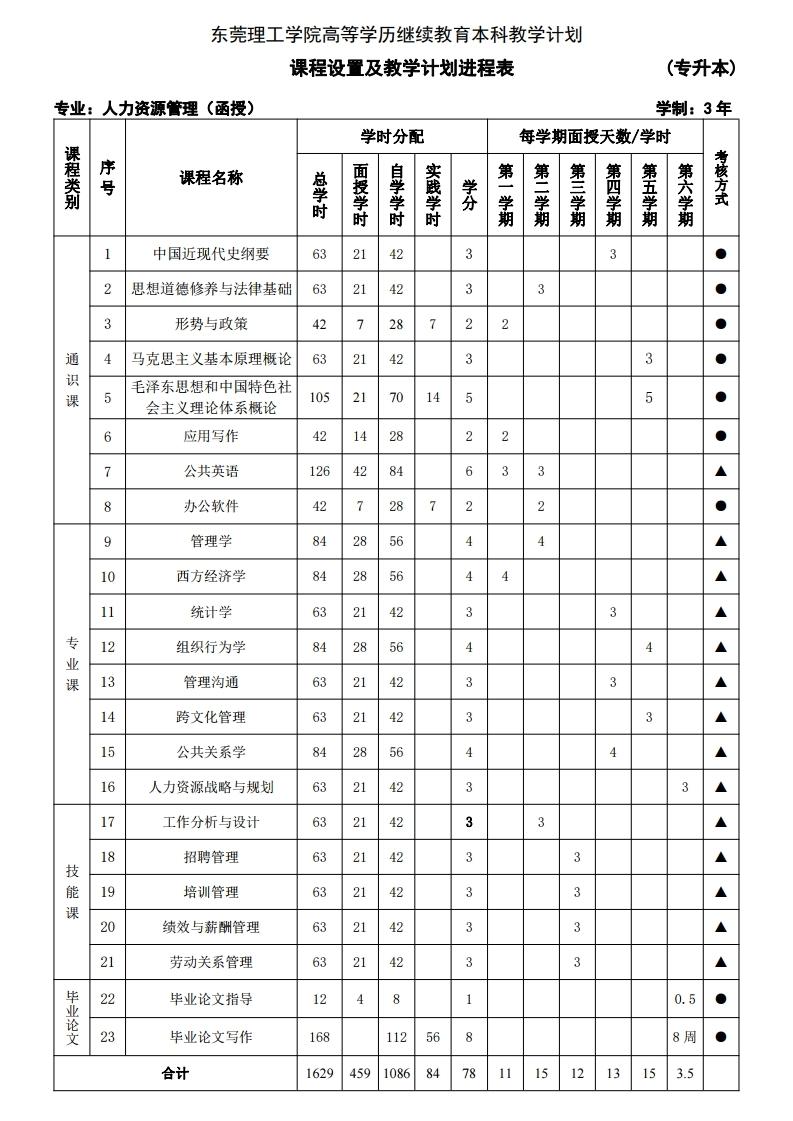 人力资源管理专业有哪些专业课程? - 知乎