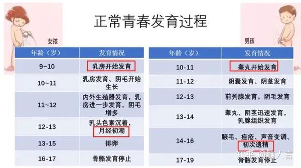 Women Talk 17讲丨秀敏说:早熟?晚发育?——了解儿童生长发育规律 - 知乎