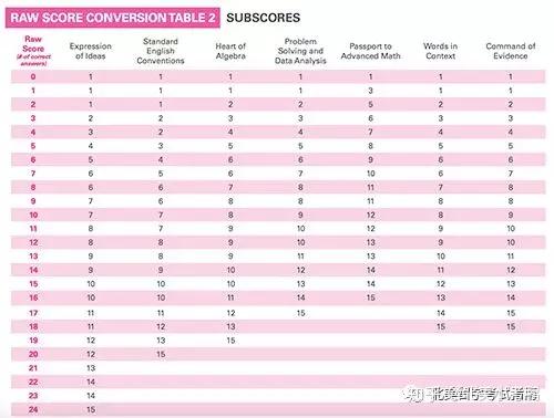 【解读】读懂SAT分数计算和成绩单 - 知乎