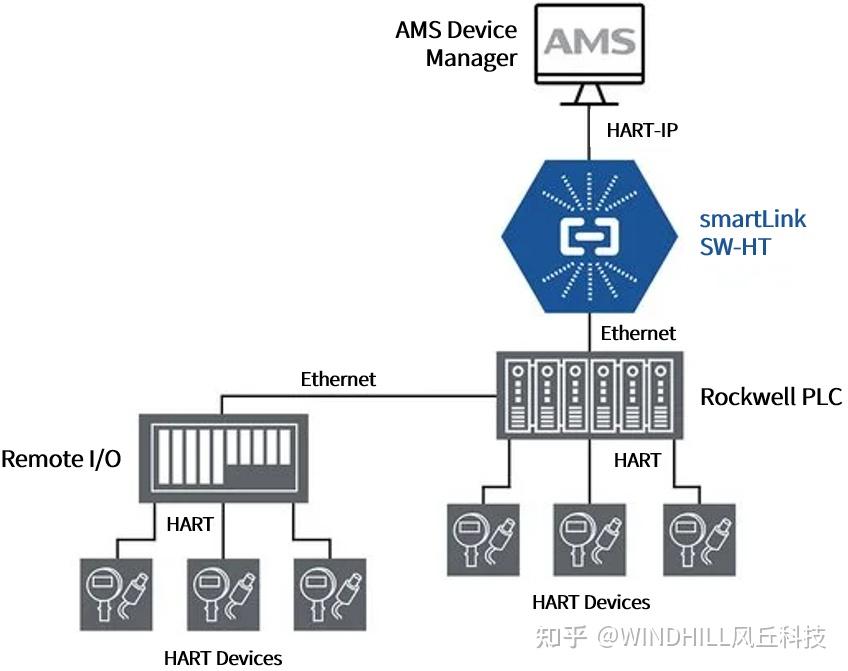 smartlink SW-HT在FPSO资产管理项目中连接HART设备到AMS Device Manager - 知乎
