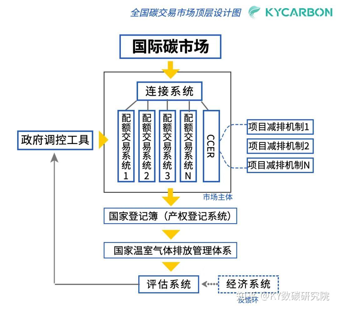 中国碳交易市场发展顶层设计路线图(附顶层设计图) - 知乎