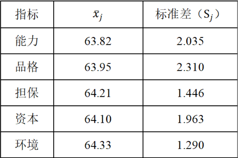 CRITIC权重法手推步骤 - 知乎