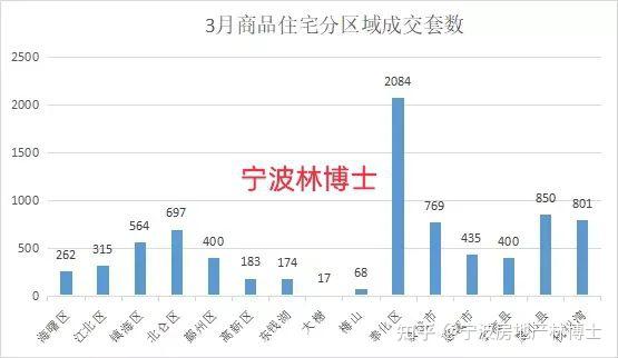 宁波三月份新房二手房成交大增! - 知乎