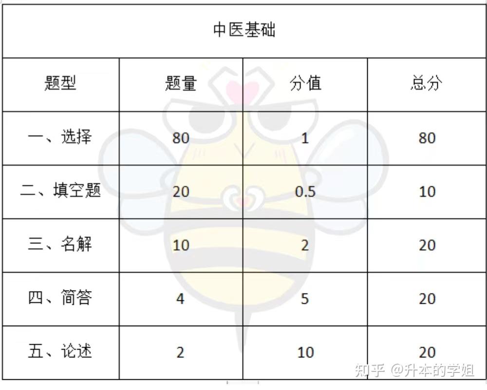 2022年河南专升本各科目考试题型及分值占比和各专业考情分析插图8 2022年河南专升本各科目考试题型及分值占比和各专业考情分析插图8