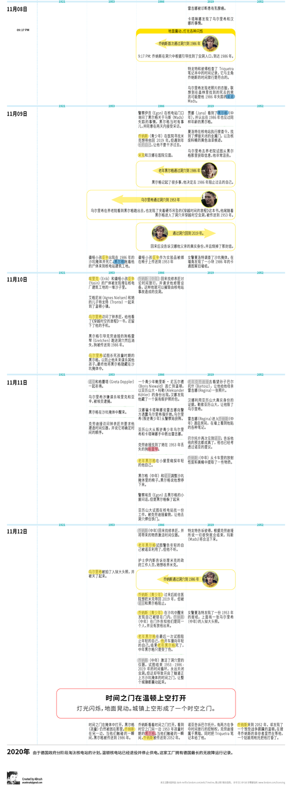 德剧暗黑人物关系及时间线梳理