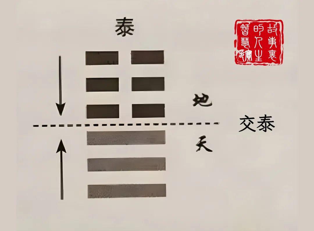 周易中非常重要也非常奇怪的两个卦:泰卦和否卦 - 知乎