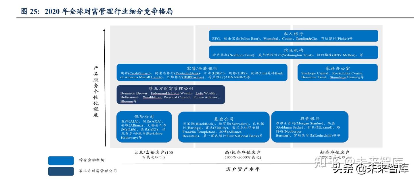财富管理行业研究报告：差异化才是财富管理的正途- 知乎