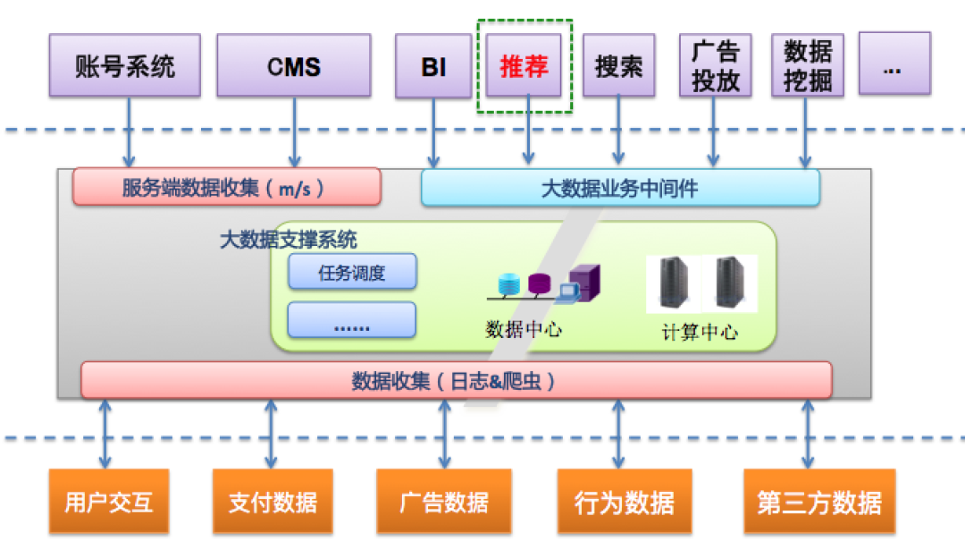 推荐系统系列19：推荐系统的工程实现 知乎