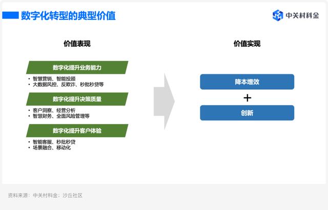 最佳实践：中小银行数字化转型的顶层设计与实施方法论 知乎