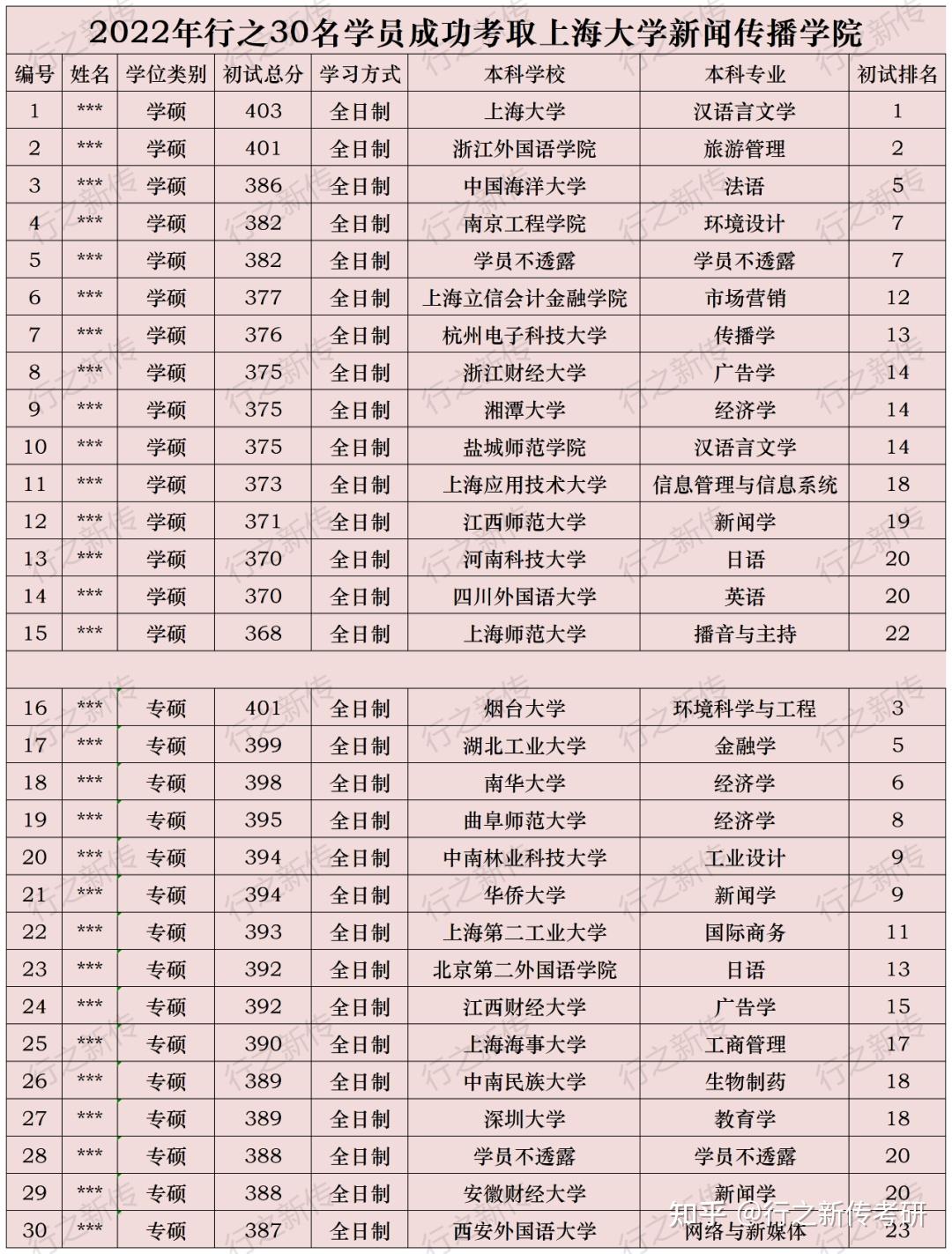 上海大学新传考研10大谣言别信
