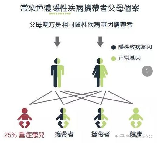 隐性遗传病健康风险检测婚前应该做吗