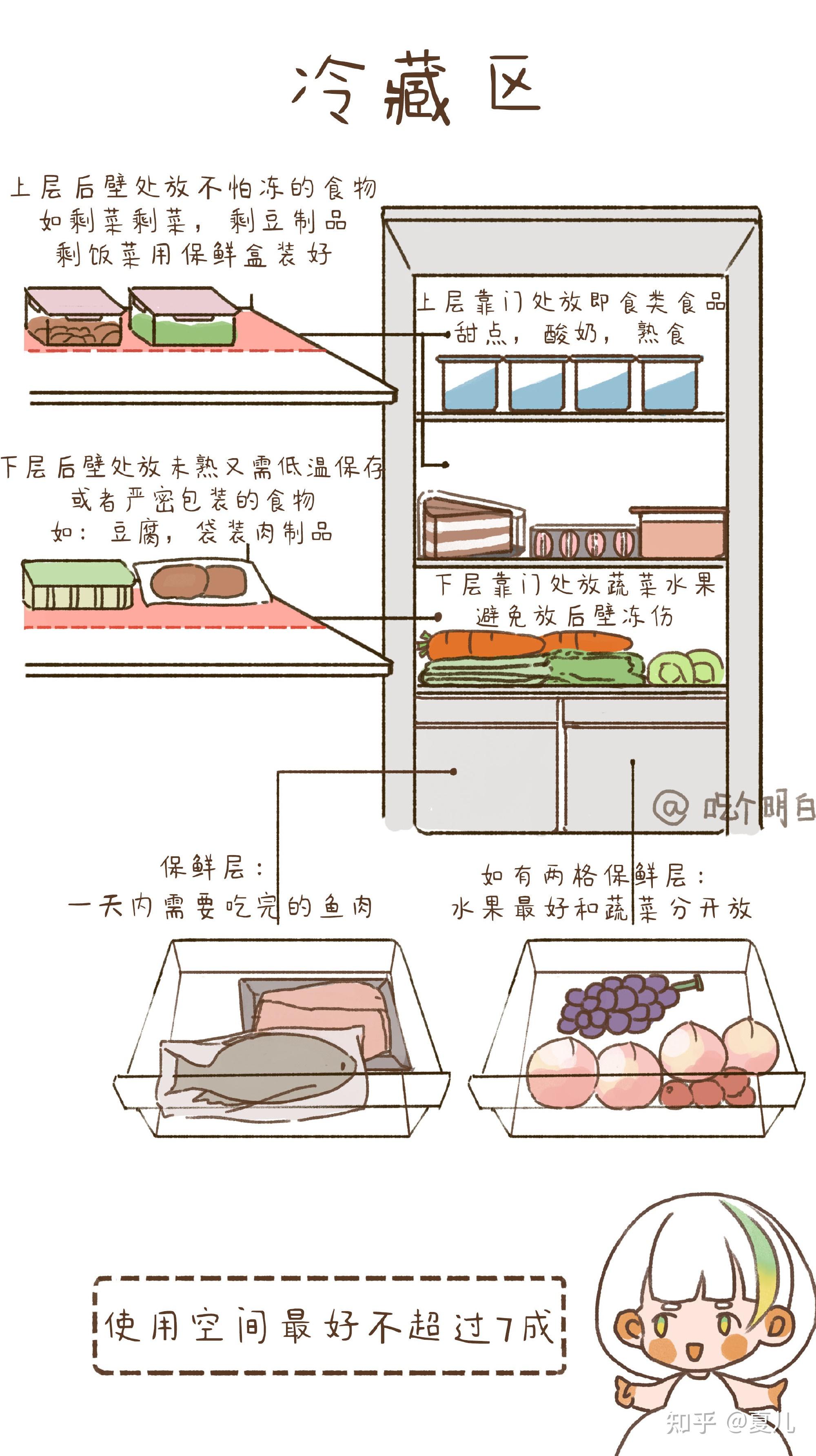 这份《冰箱食物储存指南》送给你! - 知乎