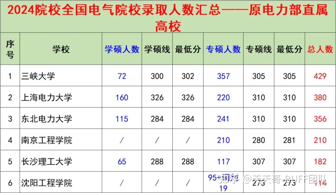 录取总人数≥200:沈阳工业大学(405人),哈尔滨理工大学(316人),上海