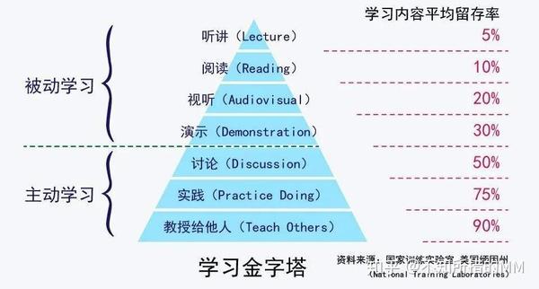 学习金字塔原理来读书的笔记