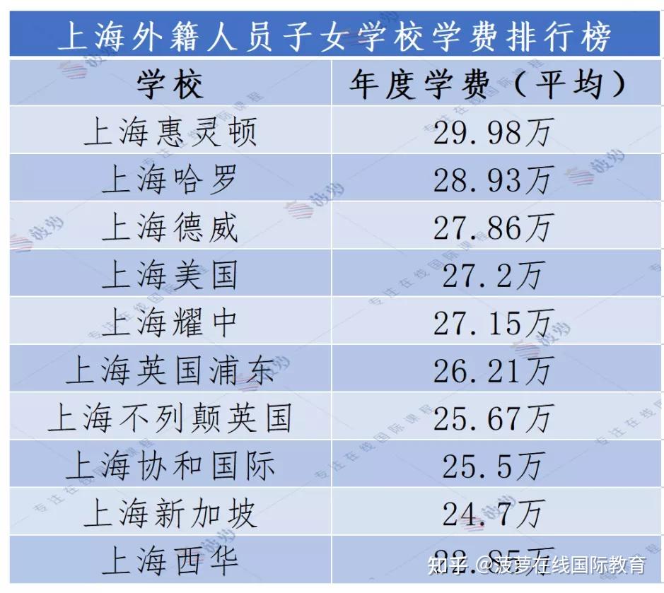 最贵可达30万/年？沪上国际学校学费大PK！包玉刚、宋庆龄连前5都挤不进！ - 知乎