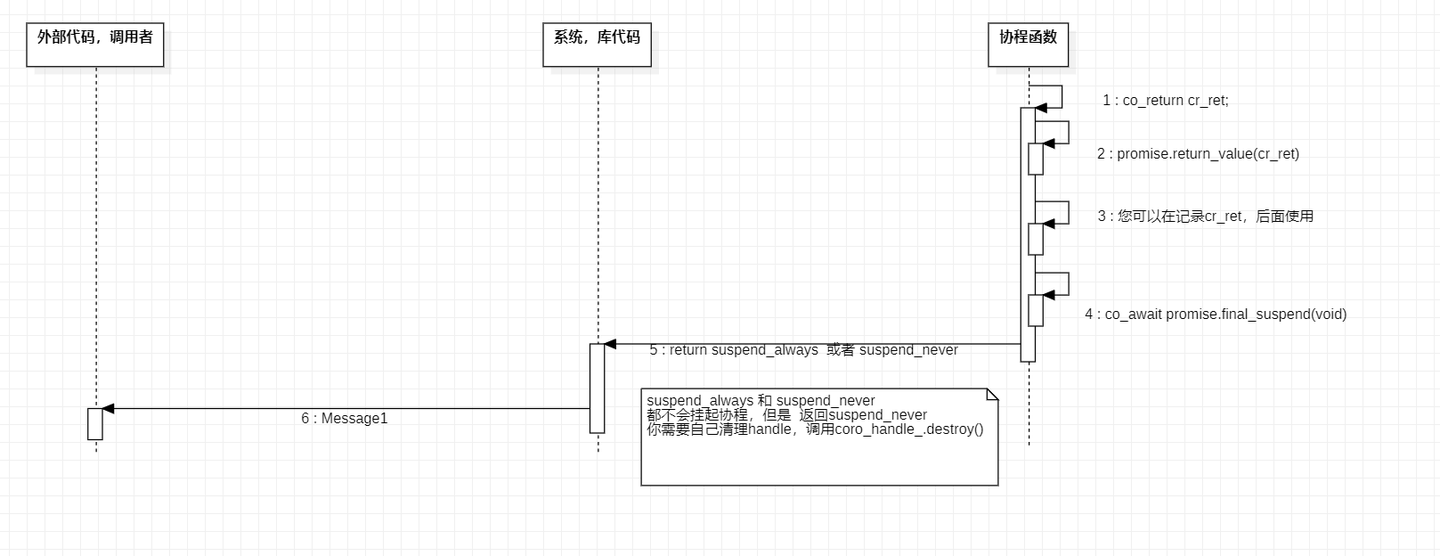 C++ 20 协程 Coroutine(3,剖析) - 知乎