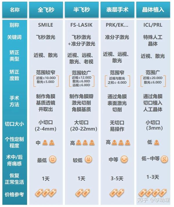 2021年參軍做激光近視手術是選擇smart全激光還是全飛秒