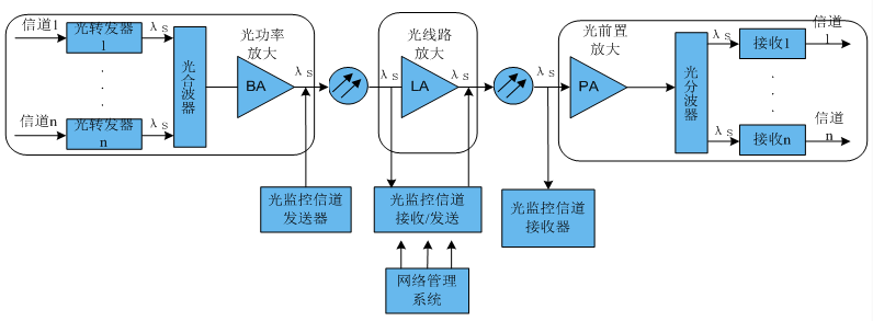 密集波分复用dwdm的工作原理和关键部件