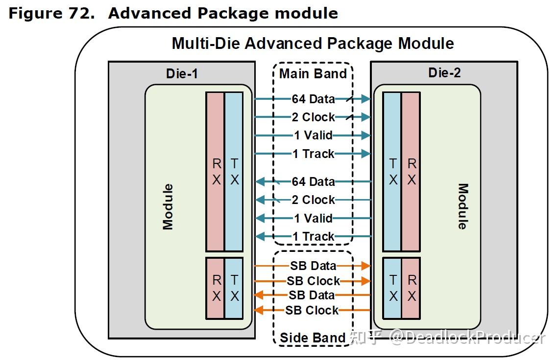 Universal Chiplet Interconnect Express (UCIe)中文翻译第五章 - 知乎