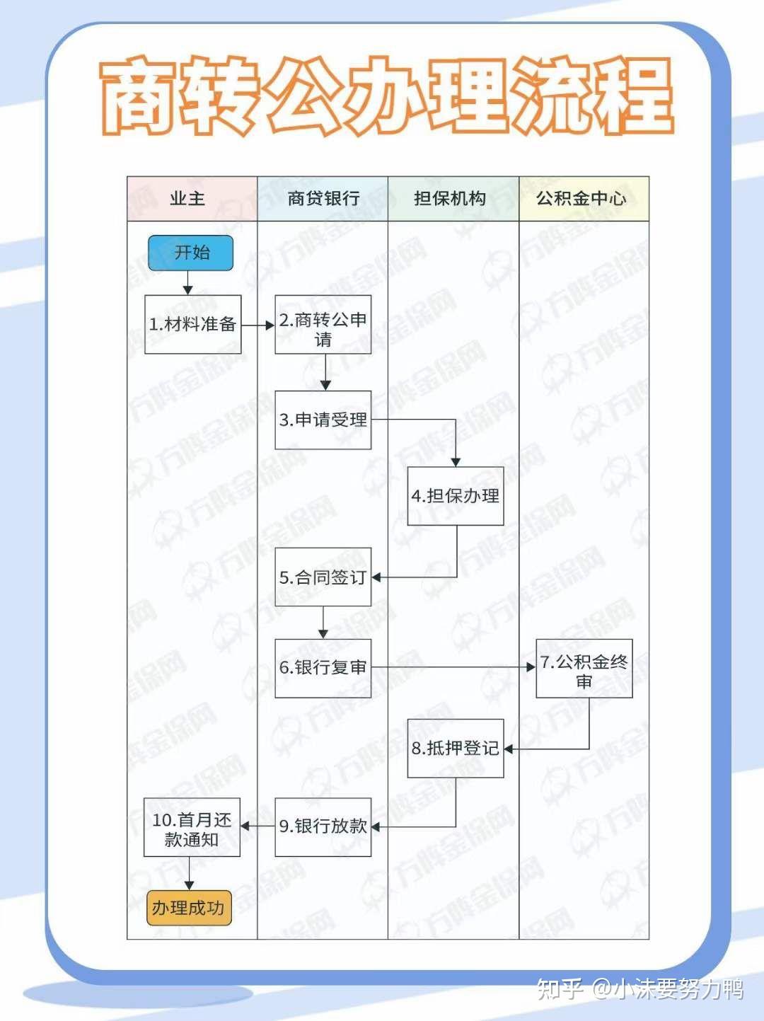 武汉商转公办理对银行流水的要求 zhuanlan.zhihu.com