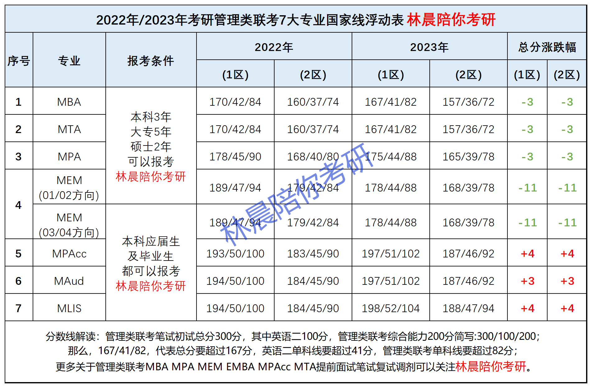 2024年管理類聯考mbampamemmpacc國家線預測今年國家線會下降嗎林晨陪