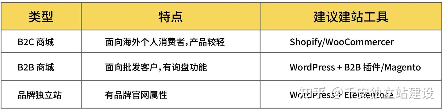 外贸独立站搭建全流程指南（2025最新版） - 知乎