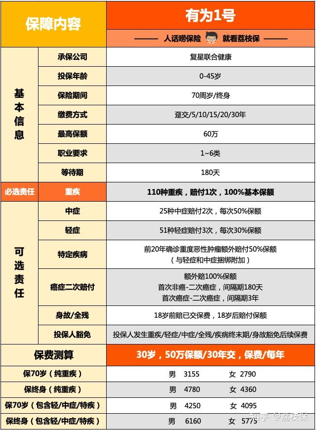 超便宜的重疾险有为1号