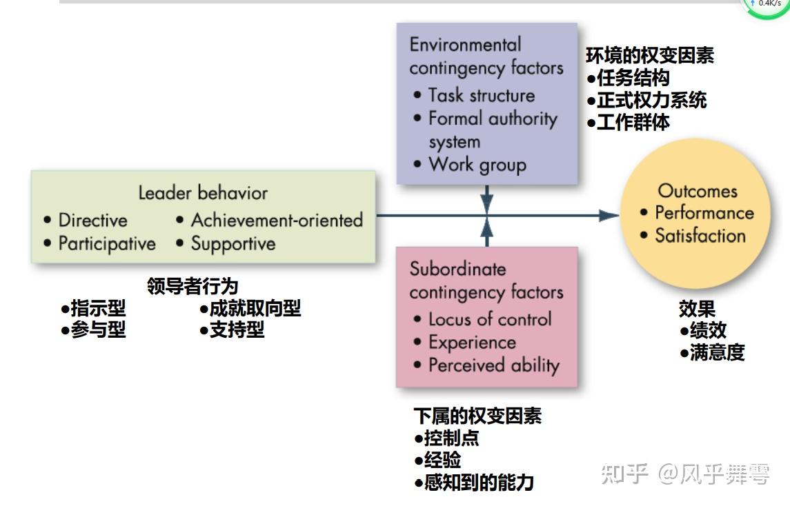 路径-目标理论 path goal theory– 因此,培训领导
