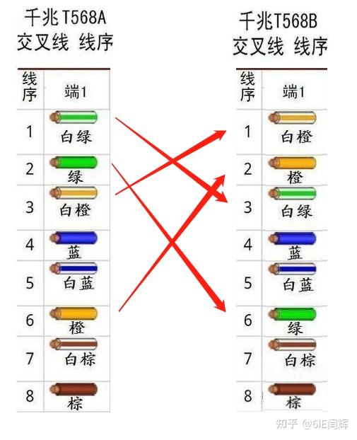 568a 和568b 1和3互連, 2 和6 互連,其中每隻腳的定義:1輸出數據 ( )2