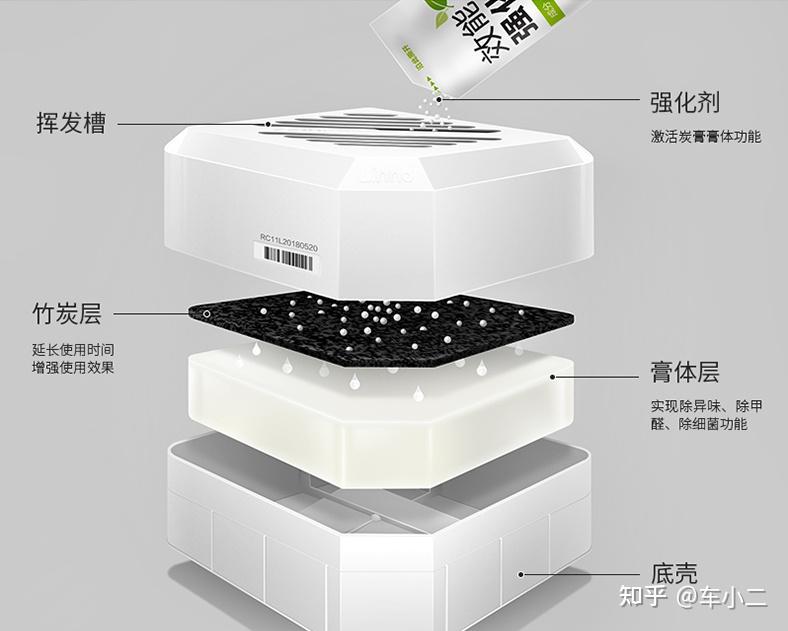 朗龙净味碳膏由强化剂,竹炭层,膏体层组成,可快速锁定甲醛,甲苯,体味