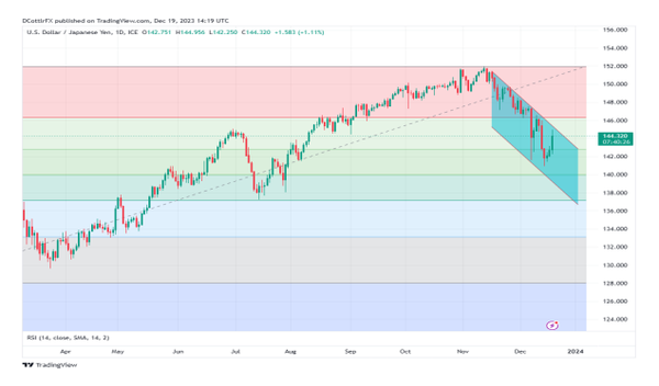 日元第一季度预测:日元可能上涨，但得益于美联储，而不是日本央行