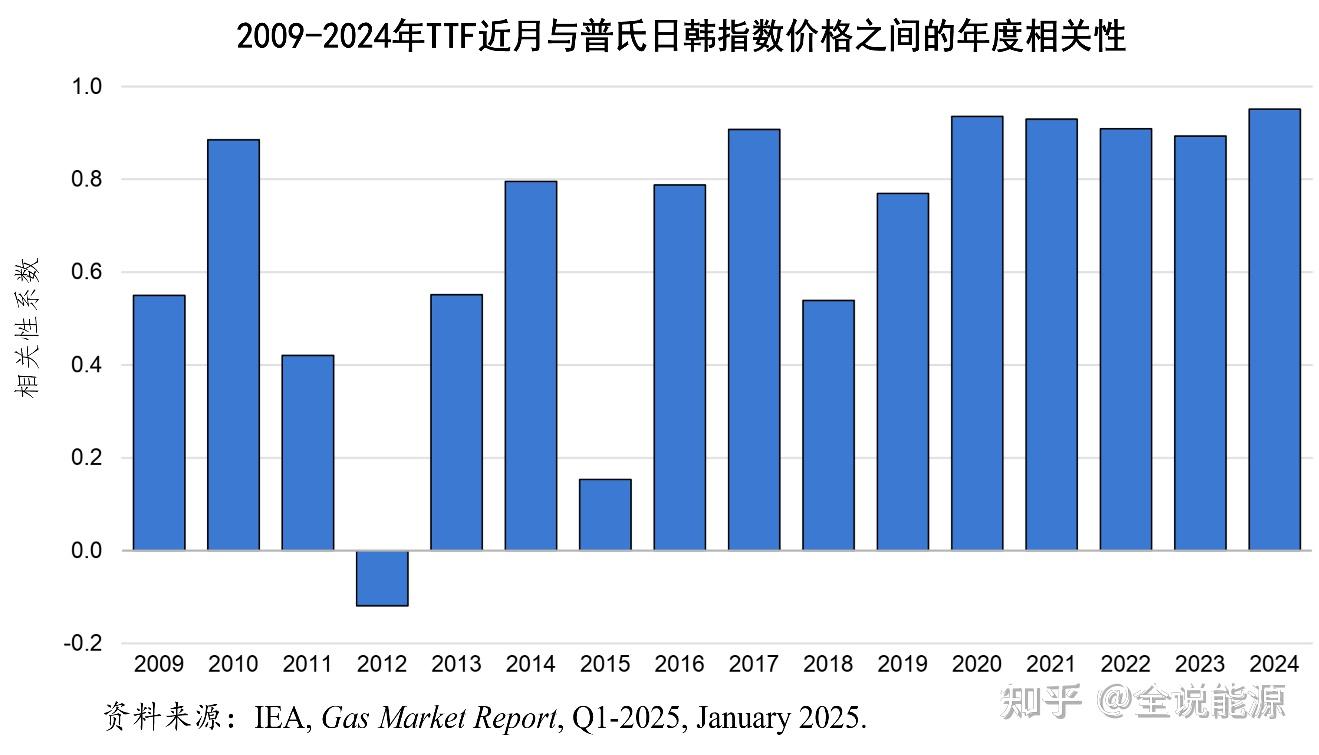 从十幅图表，初步了解2024年全球天然气市场- 知乎